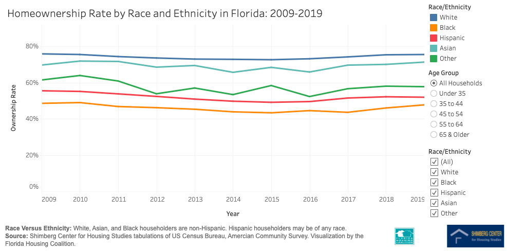 Homeownership Rate by Race and Ethnicity in Florida: 2009-2019 thumbnail