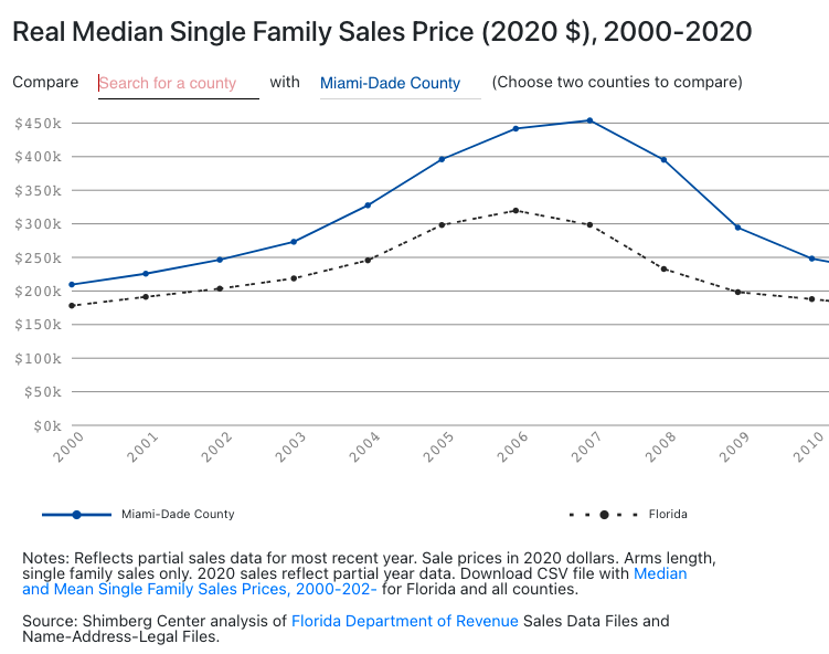 Median Sales Price Visualization